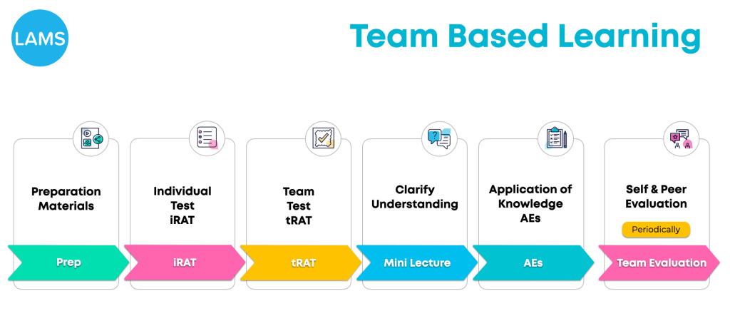 TBL process 